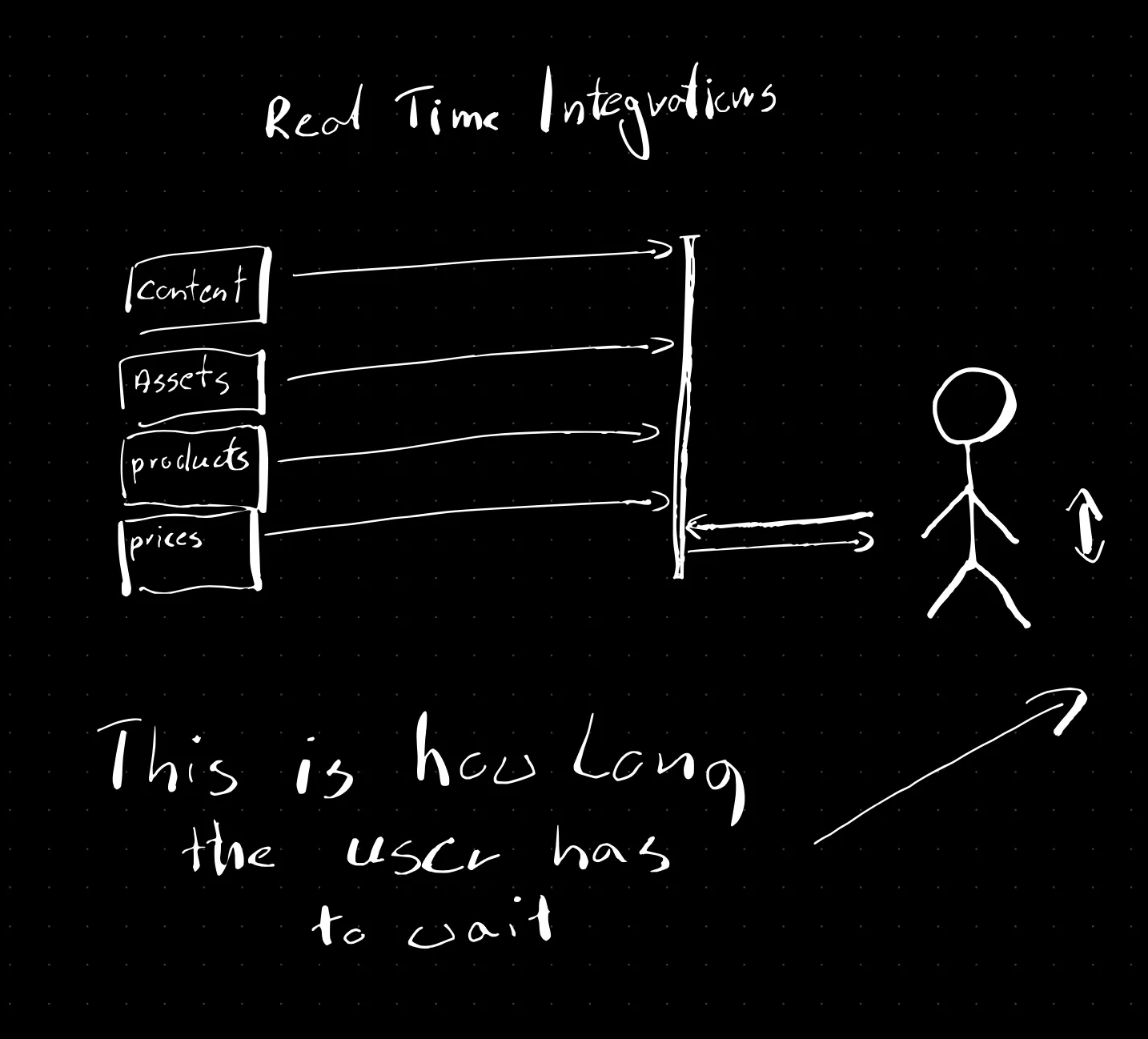 Real time integrations diagram