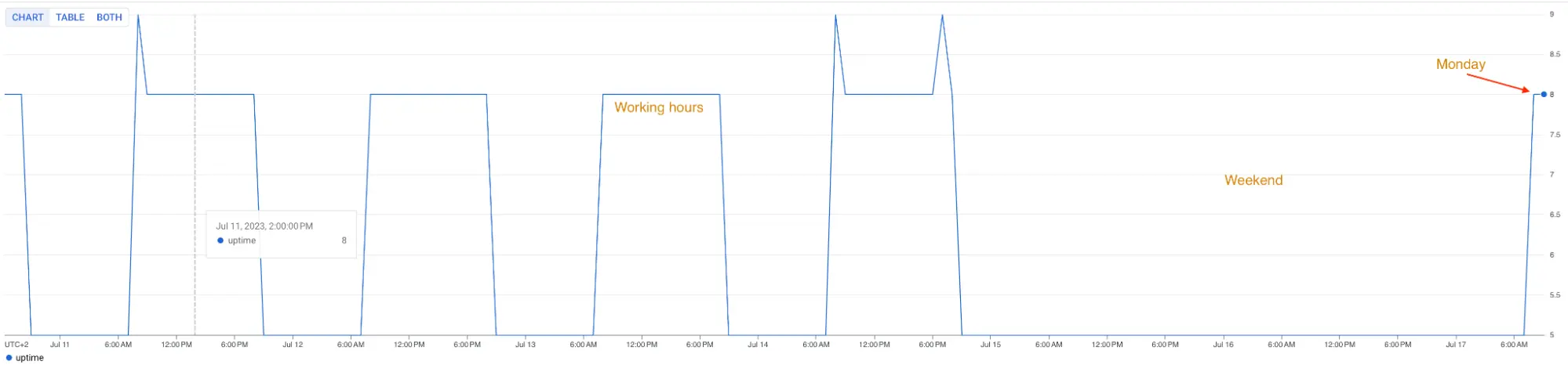 GCP Monitoring - number of working K8s nodes in week