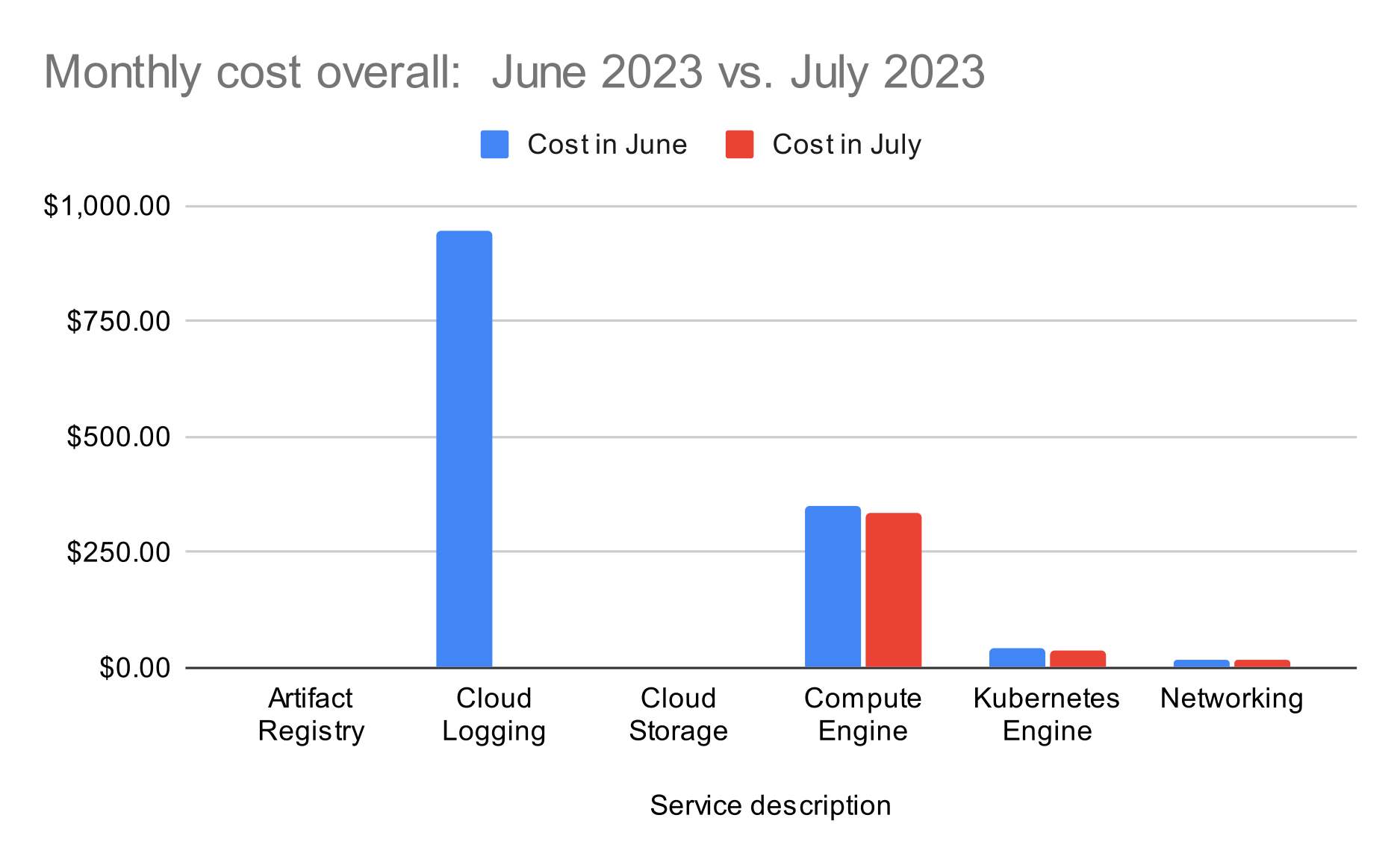 Our monthly cost before and after optimization