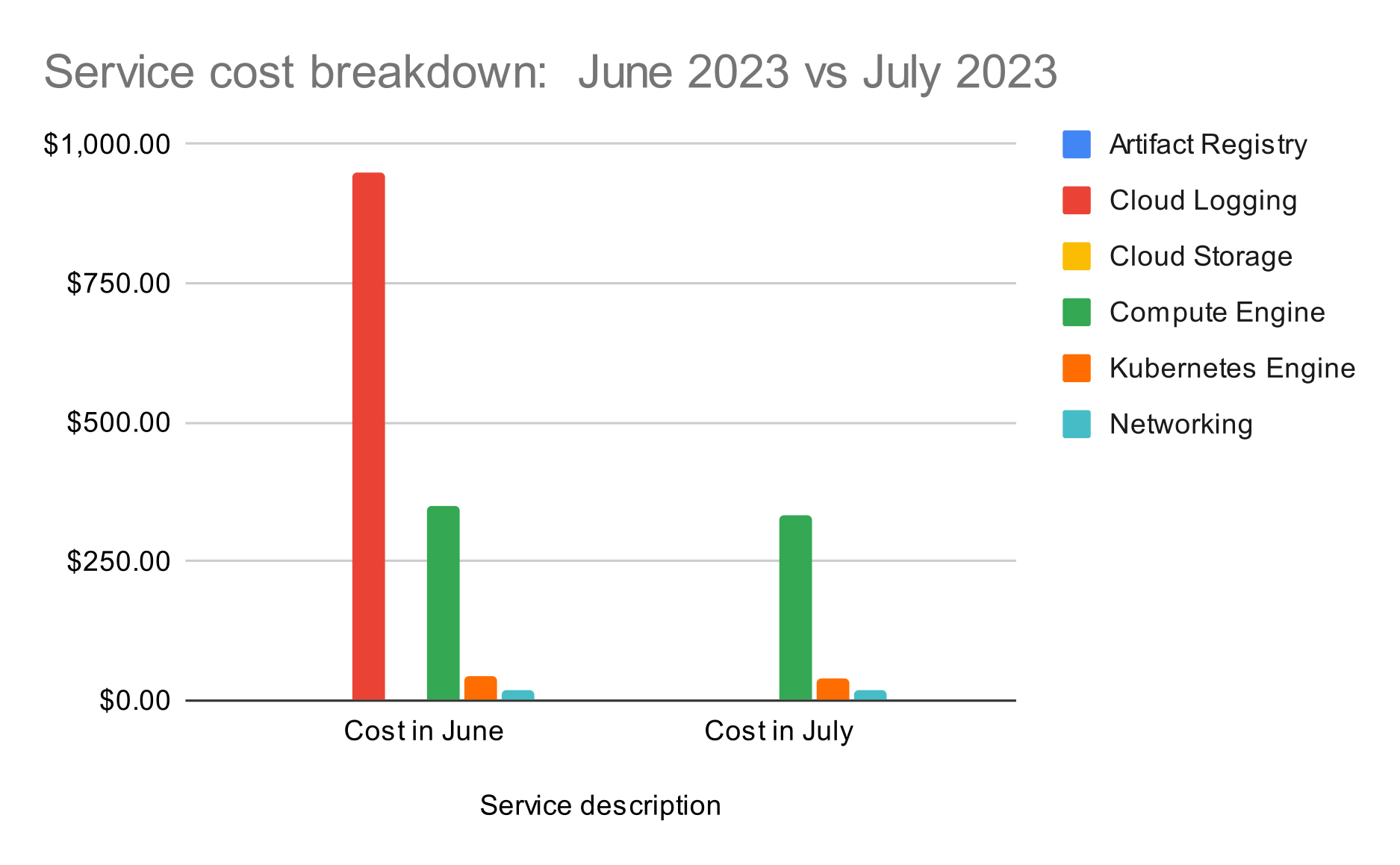 Service cost breakdown before and after optimization