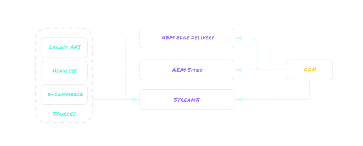 StreamX- driven components