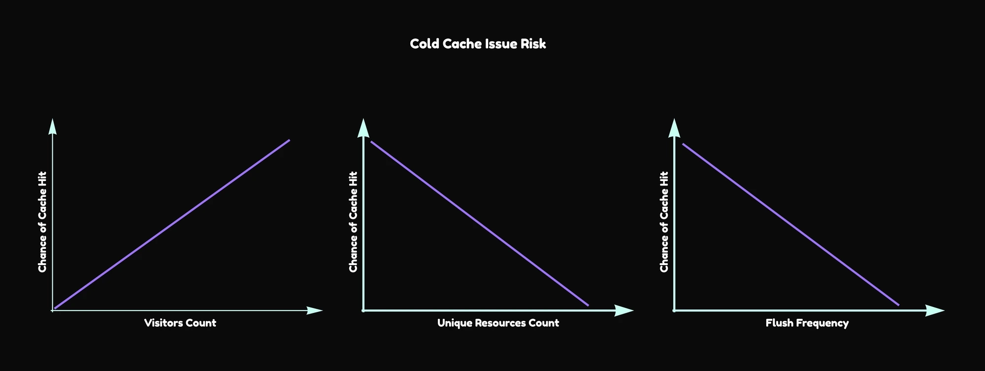 Cold cache issue risk