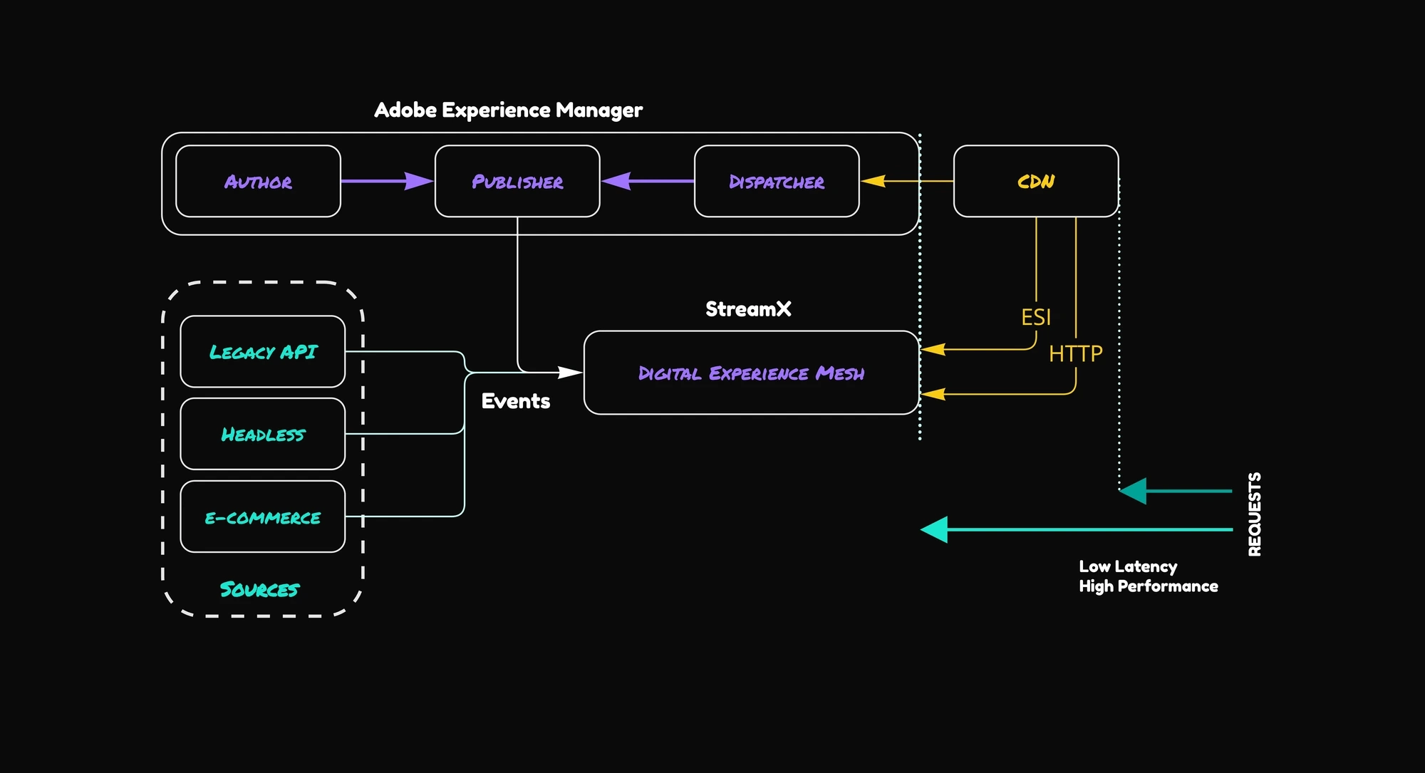 DX architecture AEM StreamX