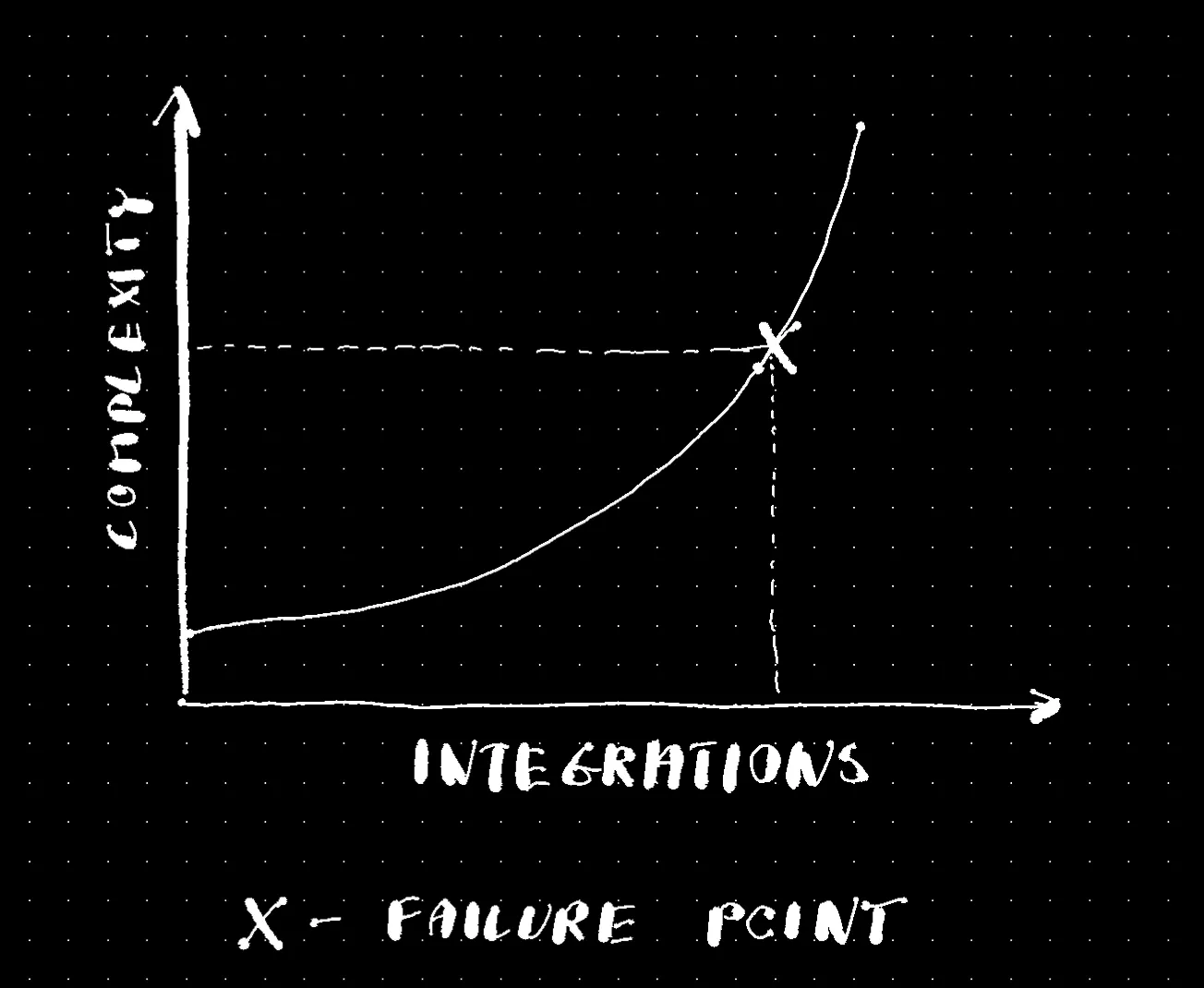 complexity vs number of integrations