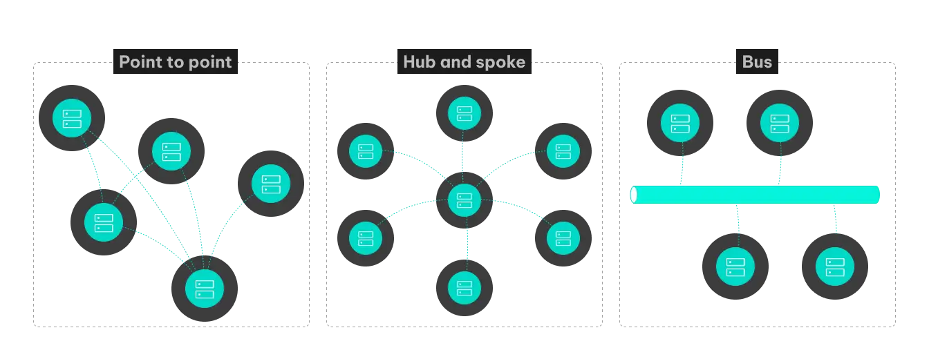 Integration architectures graph divided into three parts: pont-topont, hb-and-spoke, bus