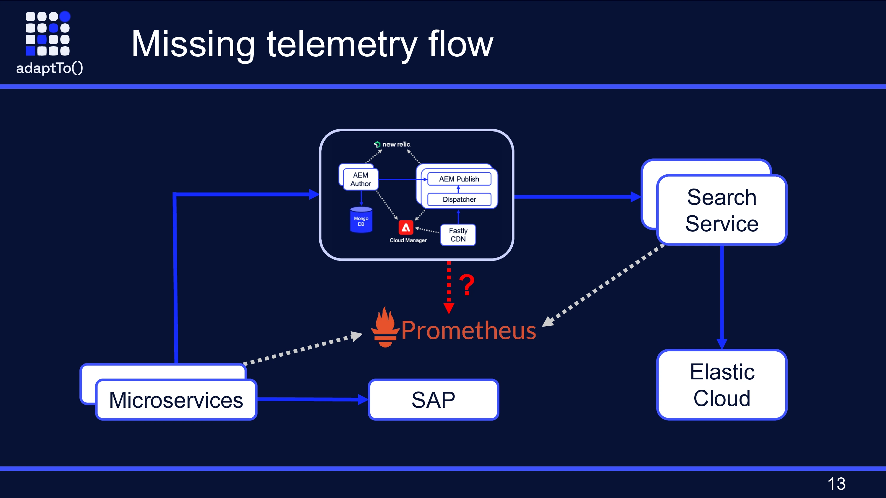 Missing telemetry flow